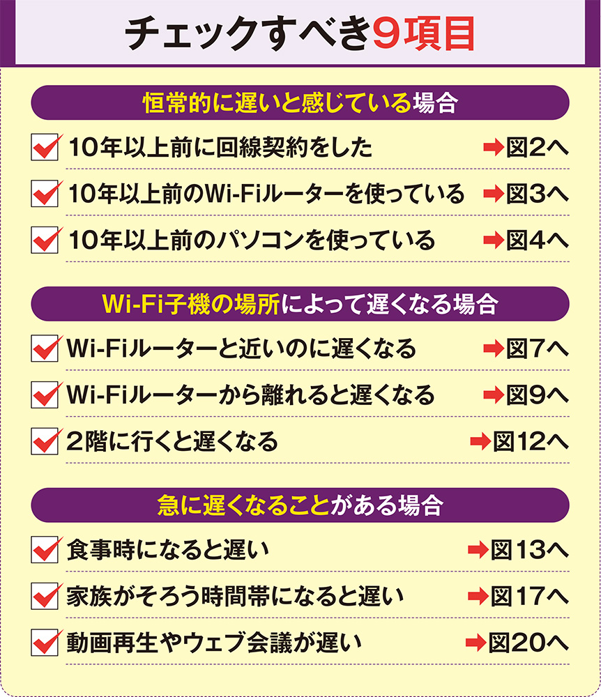 図1 Wi-Fiが遅いと感じるとき、原因を特定するのは意外と難しい。このチェックシートを参考にして原因を探り、解決策へと進もう