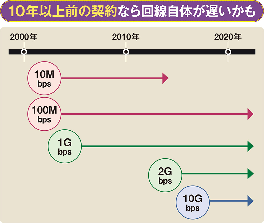 図2 光回線に契約したのが10年以上前なら、回線自体が遅い可能性がある。まずは契約内容を確認し、もっと高速なサービスが利用できないか調べてみよう