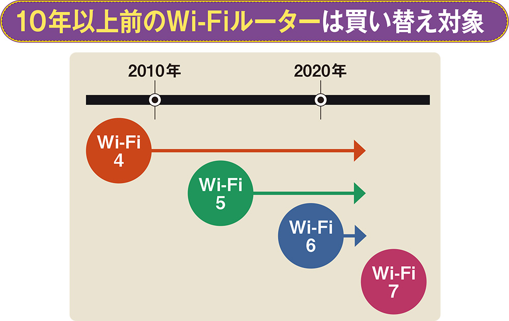 図3 10年以上前に購入したり、価格が安かったりしたWi-Fiルーターは、規格がWi-Fi 4かもしれない。それでは高速な光回線を使っていても宝の持ち腐れだ