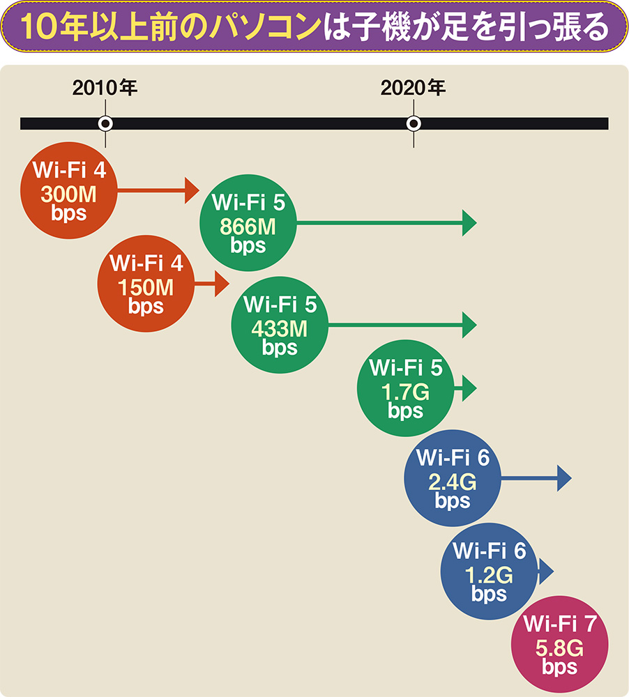 図4 Wi-Fi子機がボトルネックになることもある。大手メーカーのノートパソコンを調べてみると10年前の機種でもWi-Fi 5だったが、低価格モデルでは最大通信速度が433Mbpsだった