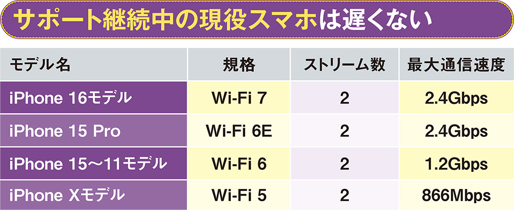 図6 スマホのWi-Fi子機が足を引っ張ることは少ない。iPhoneの場合、サポートが続いているモデルはWi-Fi 5以上。Androidのミドルレンジ機種でも4年前にはWi-Fi 5に対応している