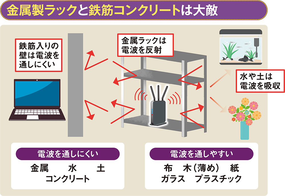 図7 Wi-Fiルーターの設置環境は、実効速度を決める重要な要素だ。子機との間に鉄筋コンクリートの壁があると電波が通りにくく、水槽があると電波が吸収される。また、Wi-Fiルーターを金属ラックの中に置くと、電波の反射によって性能を発揮できない