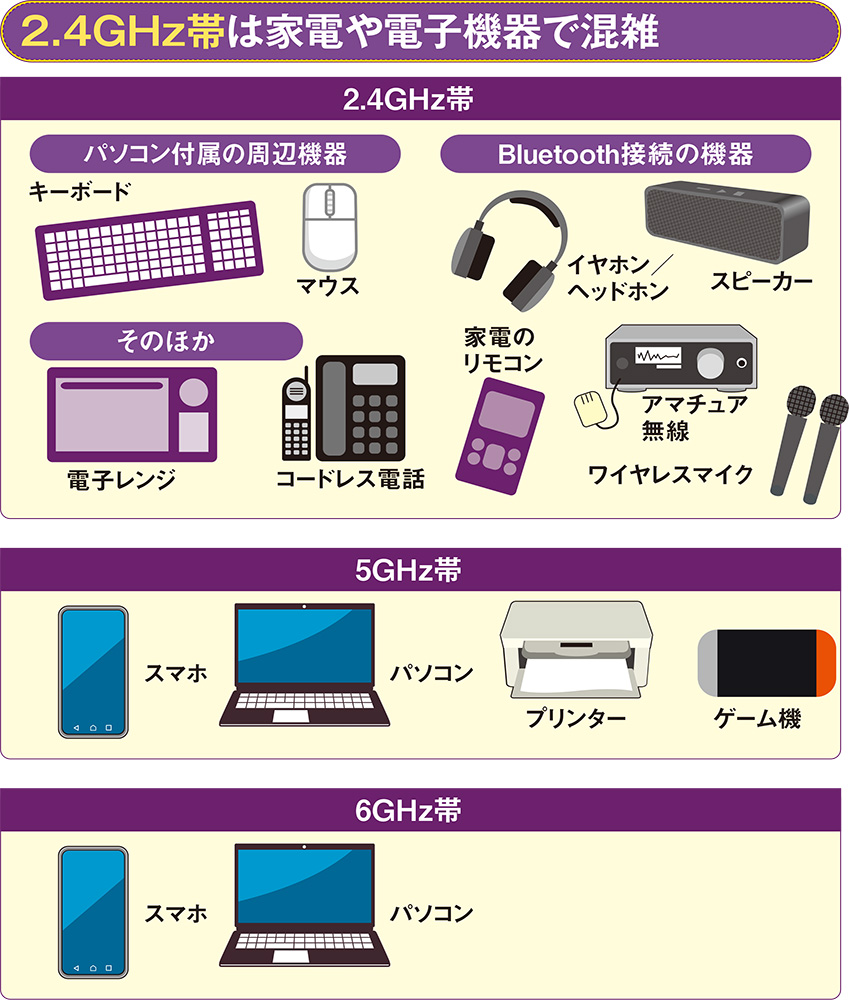 図13 Wi-Fiは利用する周波数帯によって特性や混雑具合に違いがある。2.4GHz帯は障害物に強いが、Wi-Fi以外の家電なども利用するので干渉が起こりやすい。5GHz帯と6GHz帯は障害物には弱いものの、利用する機器が少なく独立して利用できるチャンネルも多い