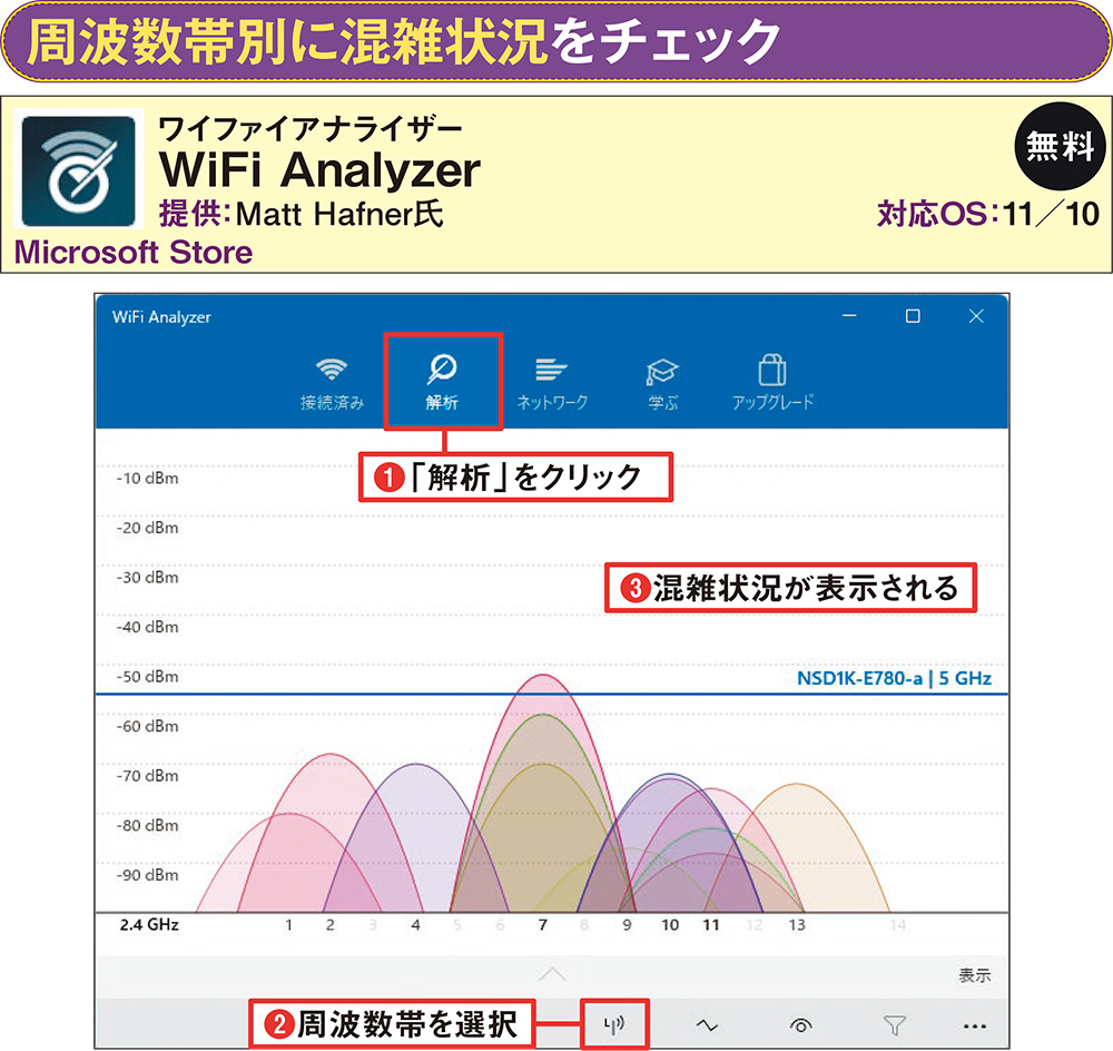 図14 「WiFi Analyzer」を使うと、周波数帯別に電波の利用状況を表示できる（1）～（3）。2.4GHz帯は電波が届く近所のルーターで混雑して、チャンネルが重なっていることも多い