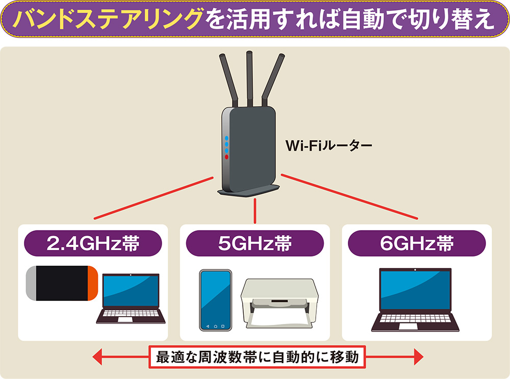 図15 Wi-Fiルーターには「バンドステアリング」という機能を備えた製品がある。いずれかの周波数帯でWi-Fiルーターに接続すると、混雑の状況に応じて最適な周波数帯に自動で接続し直す［注1］