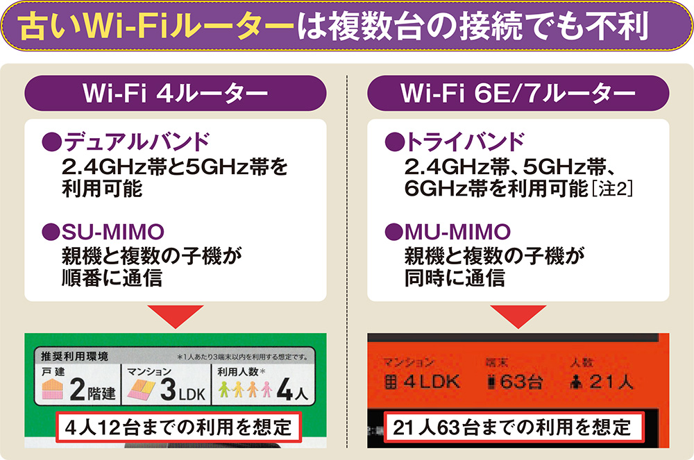 図17 Wi-Fi4のルーターを使っている場合、接続台数が多くなると速度が遅くなることがある。利用できる周波数帯が少なく、複数の子機を同時利用する際の方式が古いことが原因だ