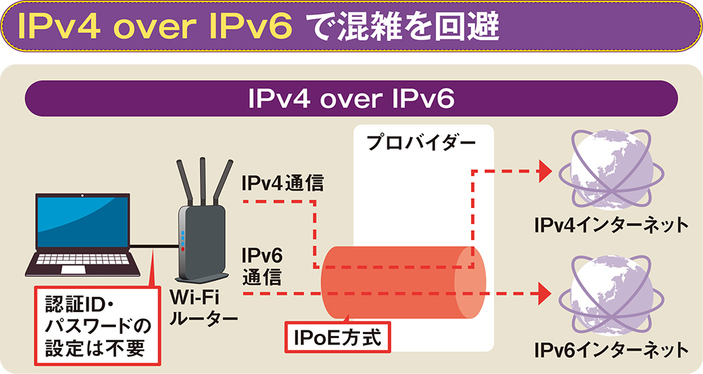 図18 遅くなる時間帯があるときはネット回線の混雑が原因かもしれない。「IPv4 over IPv6」を使うと、混雑しやすいPPPoE方式ではなくIPoE方式でIPv4のインターネットに接続できる