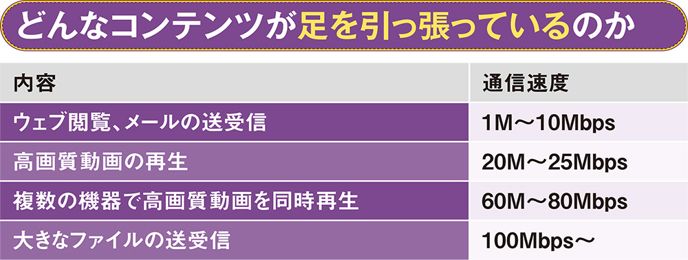 図20 高速な接続が必要なのは、高画質動画を再生するときだ。複数の機器で同時に再生するならトータルで少なくとも60M～80Mbpsの通信速度が必要となる。巨大なファイルの送受信にも注意