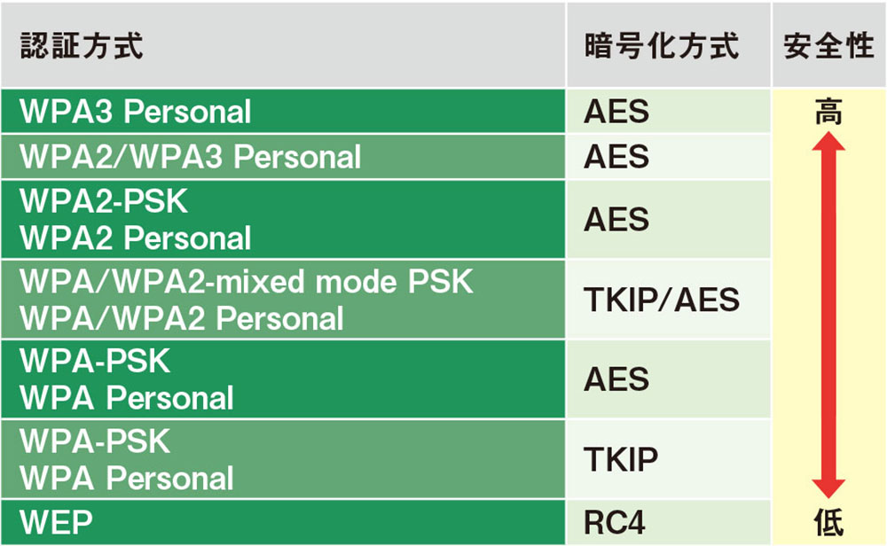 図3 認証方式は、Wi-Fiルーターと子機側の双方が対応するものしか使えない。例えば一番強固な「WPA3 Personal」を選んでも子機から接続できなかったときは「WPA2-PSK」などに変更する