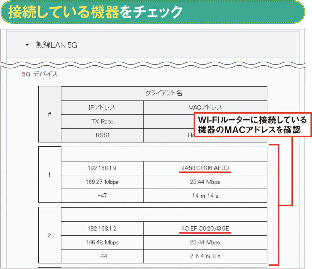 図7 Wi-Fi ルーターの管理画面では、接続している機器のMACアドレス（通信機器ごとの一意の識別番号）を確認できる。普段の状態のスクリーンショットを撮っておけば、侵入の疑いがあるときに比較できる