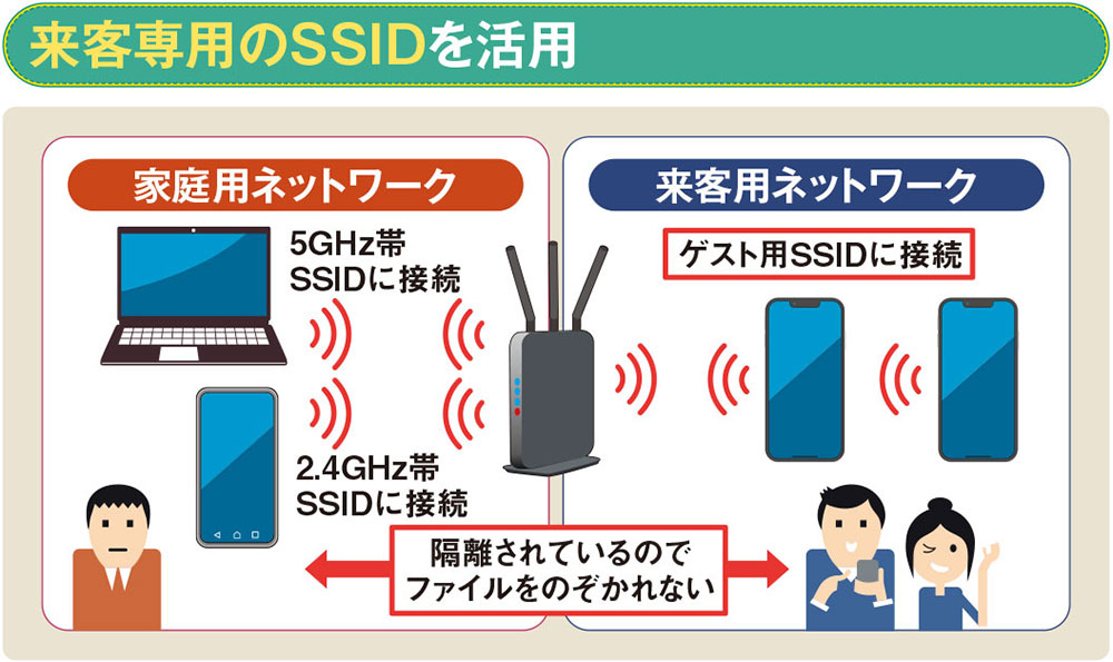 図8 来訪者には、来客専用のSSIDに接続してもらおう。インターネットには接続できるが、家庭用のネットワークからは隔離されているので、ファイル共有やスマート家電などにはアクセスできない