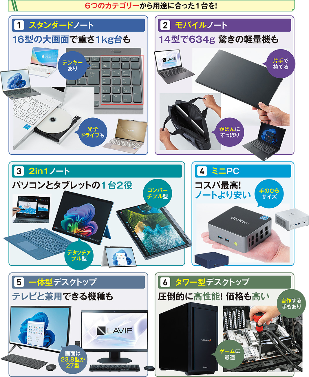 パソコン2台まとめて パソコンは6つのカテゴリーに分類できる、使用目的から選んで性能を