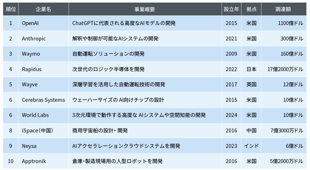 2026年2月のスタートアップ資金調達ランキング