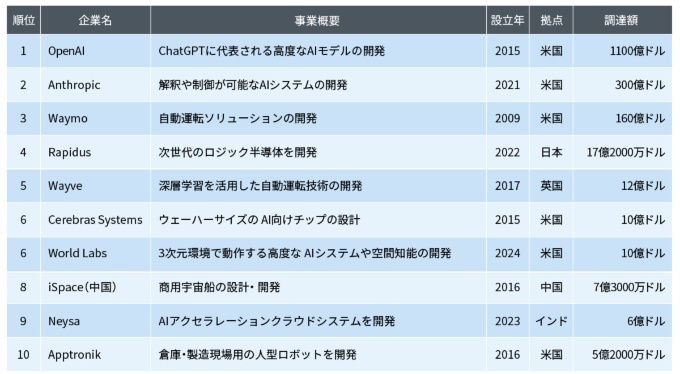 2026年2月のスタートアップ資金調達ランキング