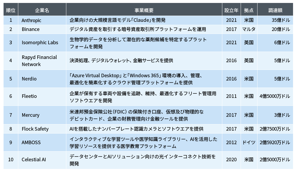 グローバル事業拡大へ米Anthropicが35億ドル調達、英Rapydは買収 グローバル事業拡大へ米Anthropicが35億ドル調達、英Rapydは買収