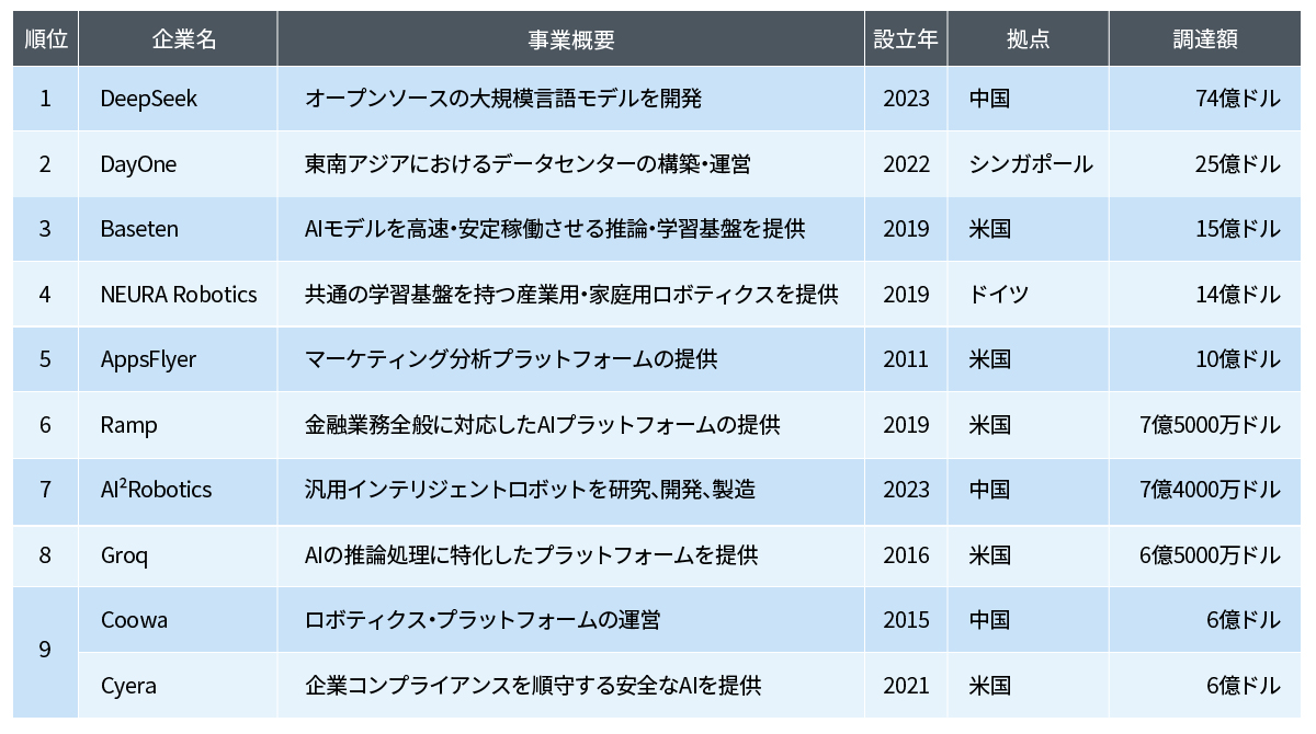 中国DeepSeek、初の外部資金調達は1兆円超え ロボット分野の投資も活況