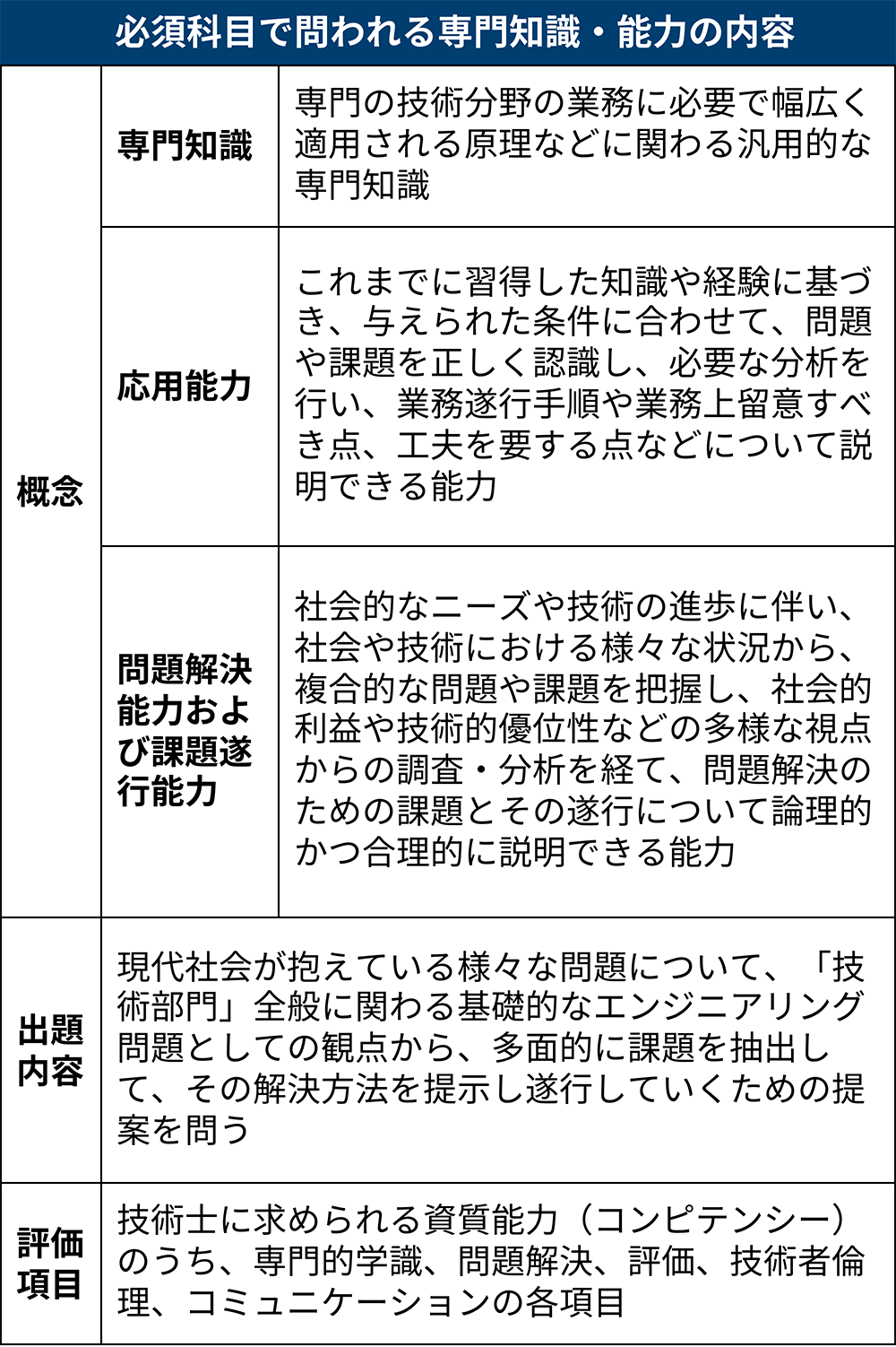 必須科目は問題文の「前提条件」に従って記述、技術士試験最初の