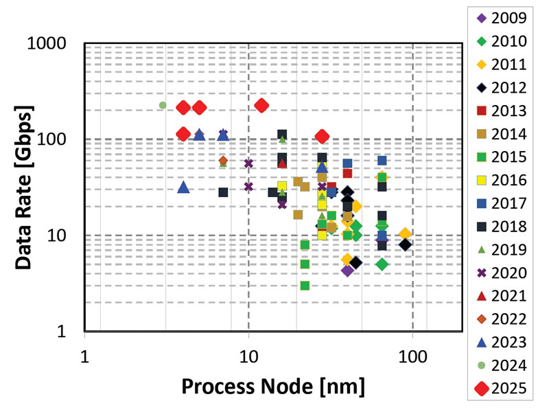 ISSCC 2025でソニー系が最新イメージセンサー、サムスンやメタも