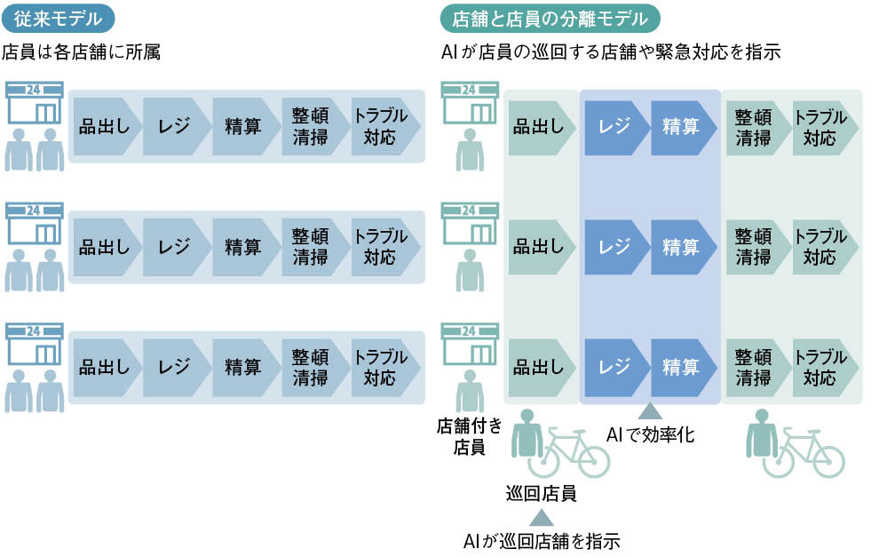 AIで変化する小売業と運輸業のビジネスモデル、ポイントは「デカップ