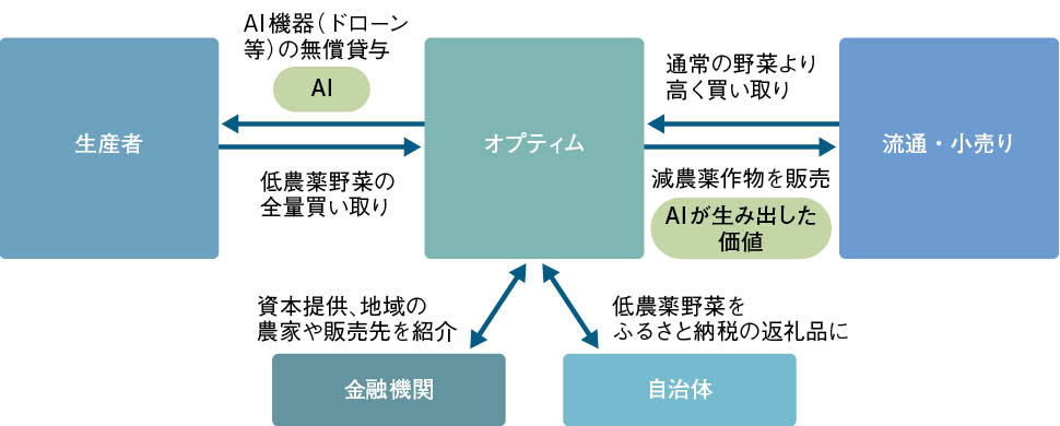 AIビジネスの付加価値が変わる、技術は「ラッピング」して分かりやすい