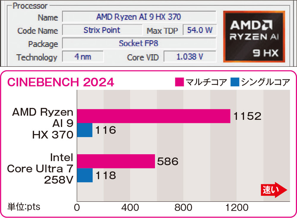 性能・機能は最高クラスで価格は約22万円、耐久性にも優れたASUSのAI