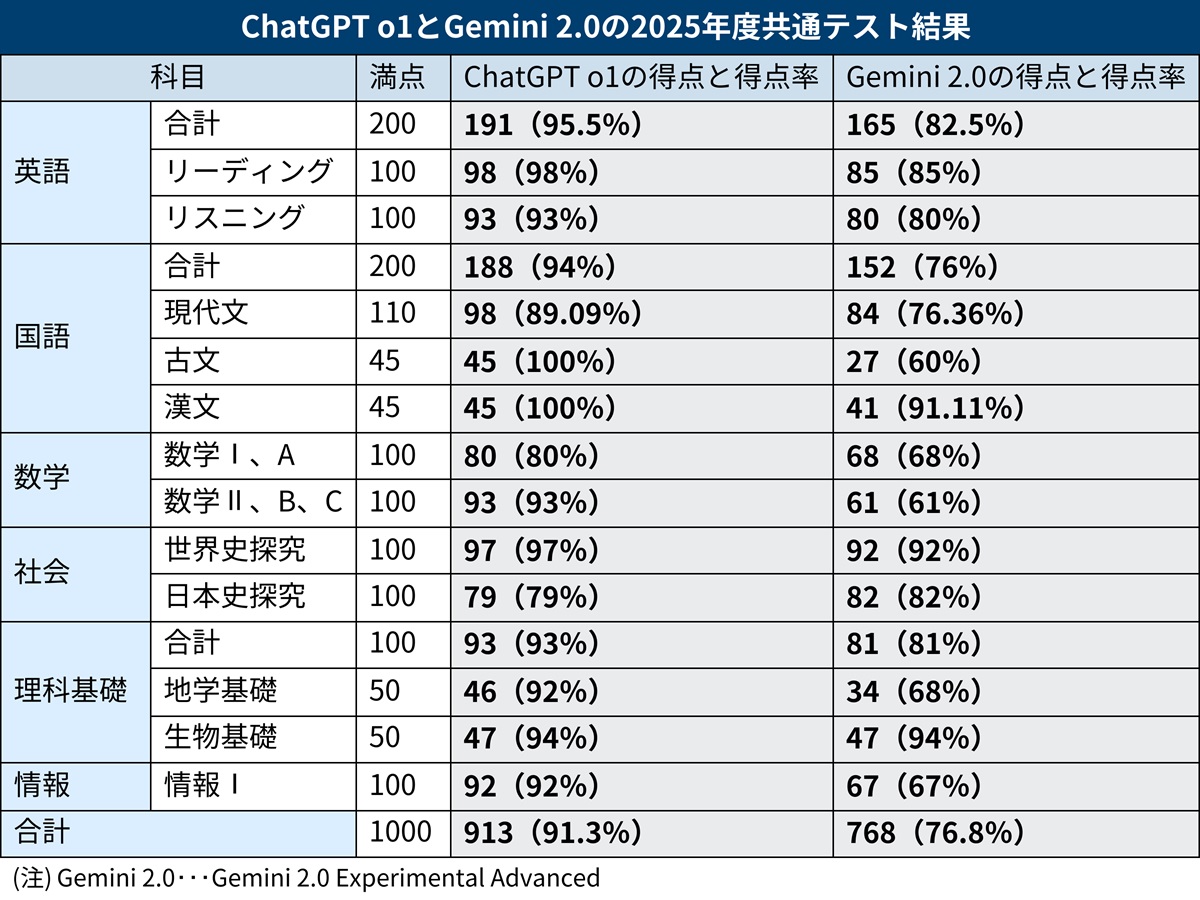 DὴἘ大学入試共通テストἇὴἩ 最速】2022年共通テスト数学Ⅰ・A解説 - YouTube