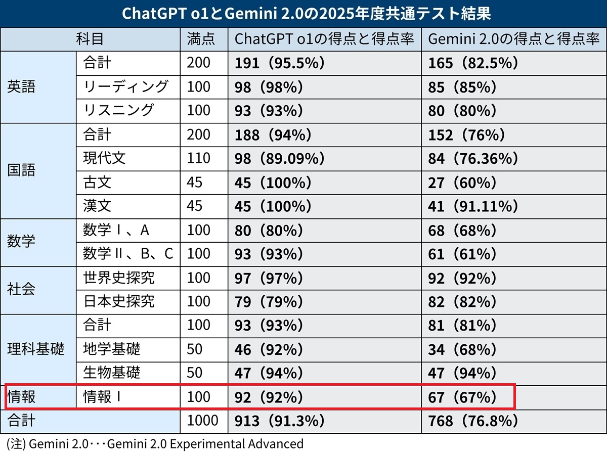 新科目「情報I」は専門家の目にどう映ったか、「全体的に良問