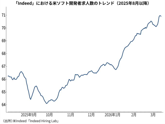 「Indeed」における米ソフト開発者求人数のトレンド(2025年8月以降)