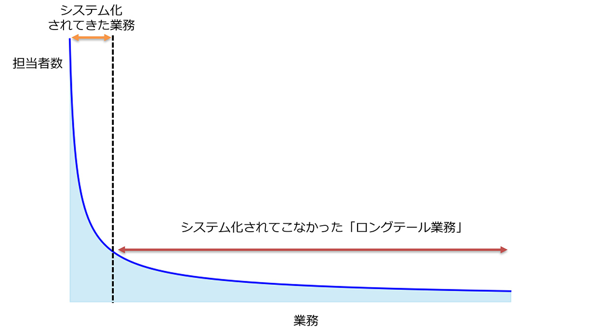 ロングテール業務のイメージ