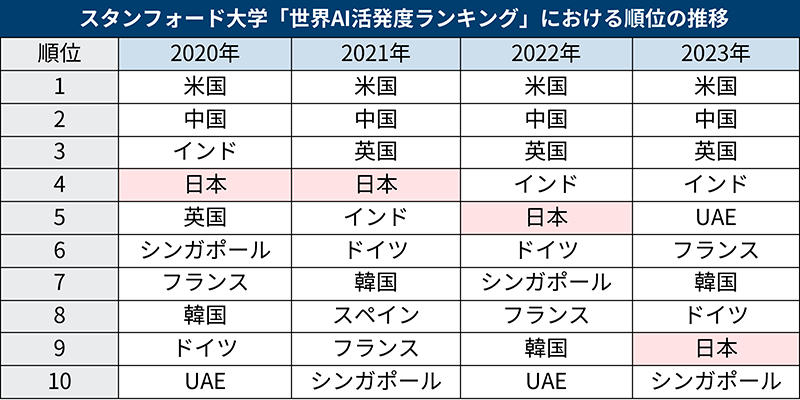 yAIzu҂ʂȂvoc҂4ȏオ񓚁c up@ȂvuAIlނ̕svgbv  [ϗ]->摜>5 