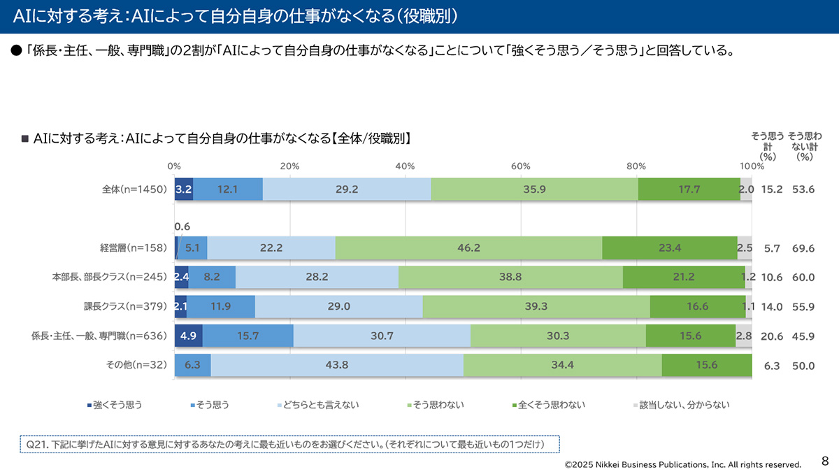 「AIによって自分自身の仕事がなくなる」に対する役職別の回答
