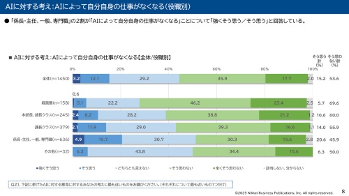 「AIによって自分自身の仕事がなくなる」に対する役職別の回答