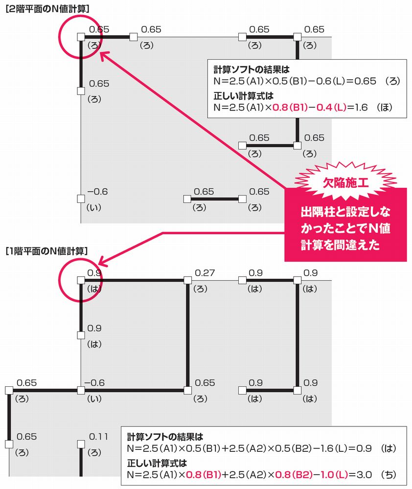 天然 B品 瑕疵 壁を壊して修理 完成済み住宅で告示に違反、出隅柱のN値計算ミスに要