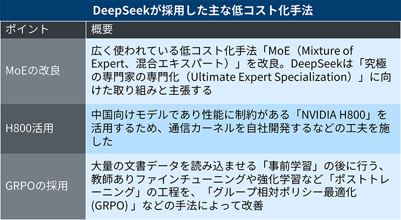 DeepSeekの低コスト化手法を徹底解説、MoE・H800活用・GRPOの