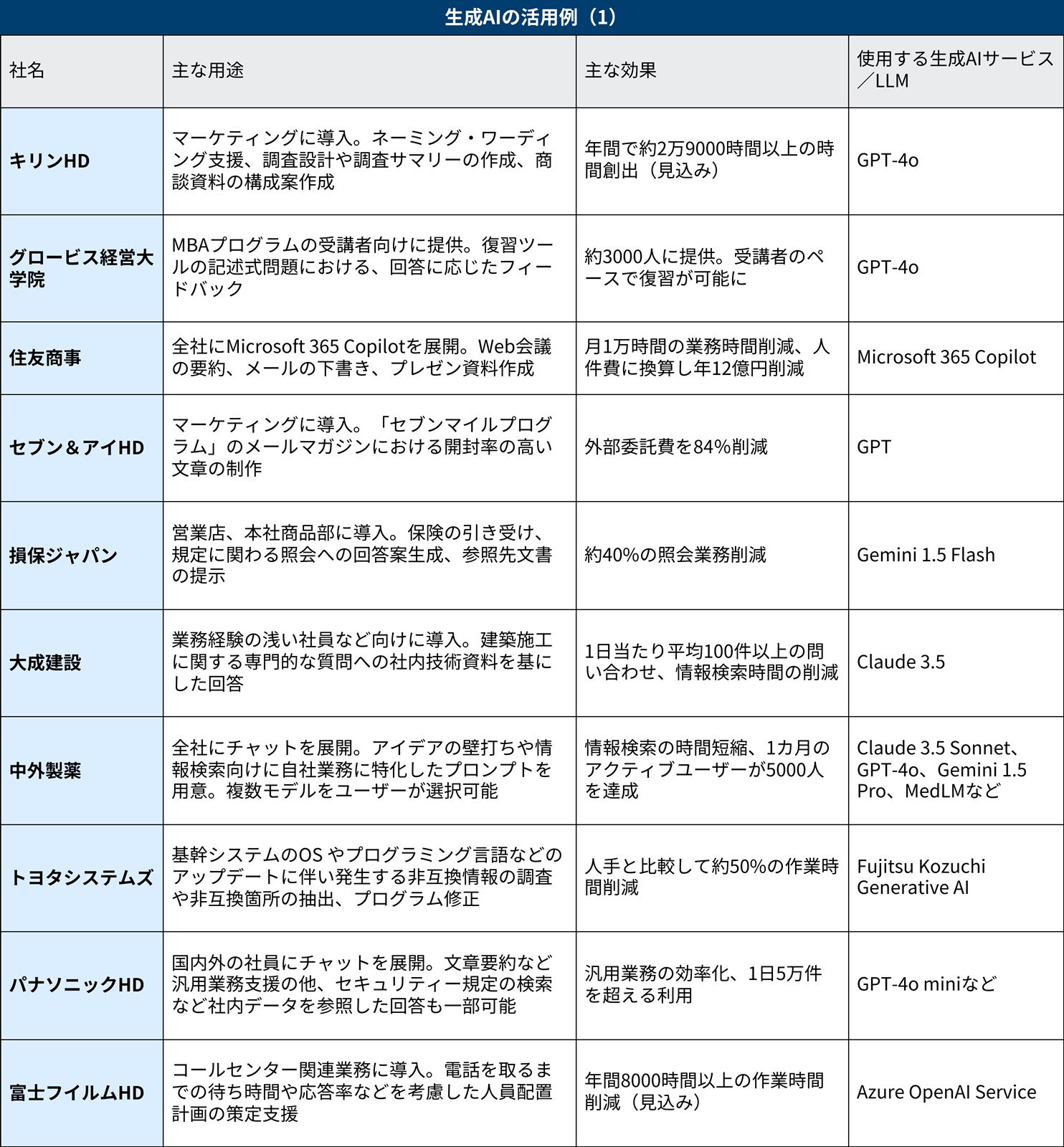 生成AIの活用例（1）