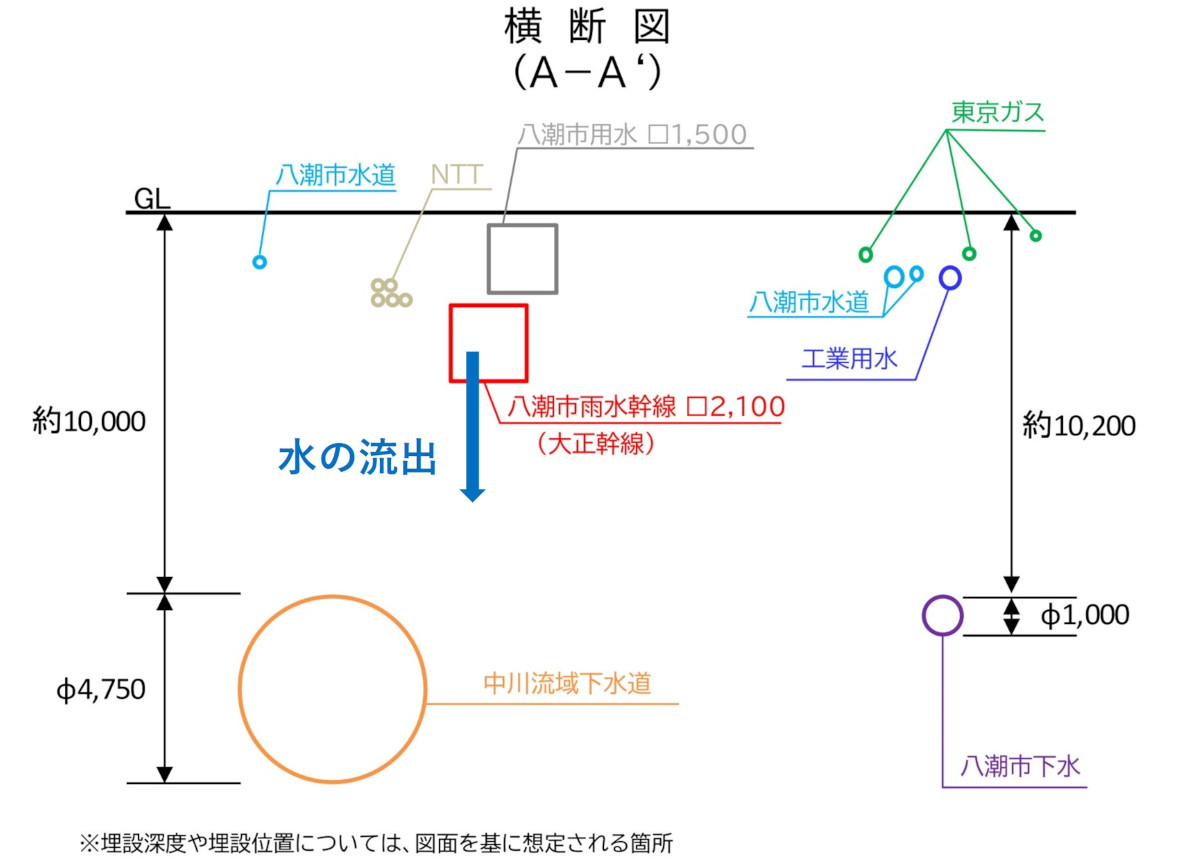 陥没箇所周辺の横断図（出所：埼玉県の資料に日経クロステックが加筆）