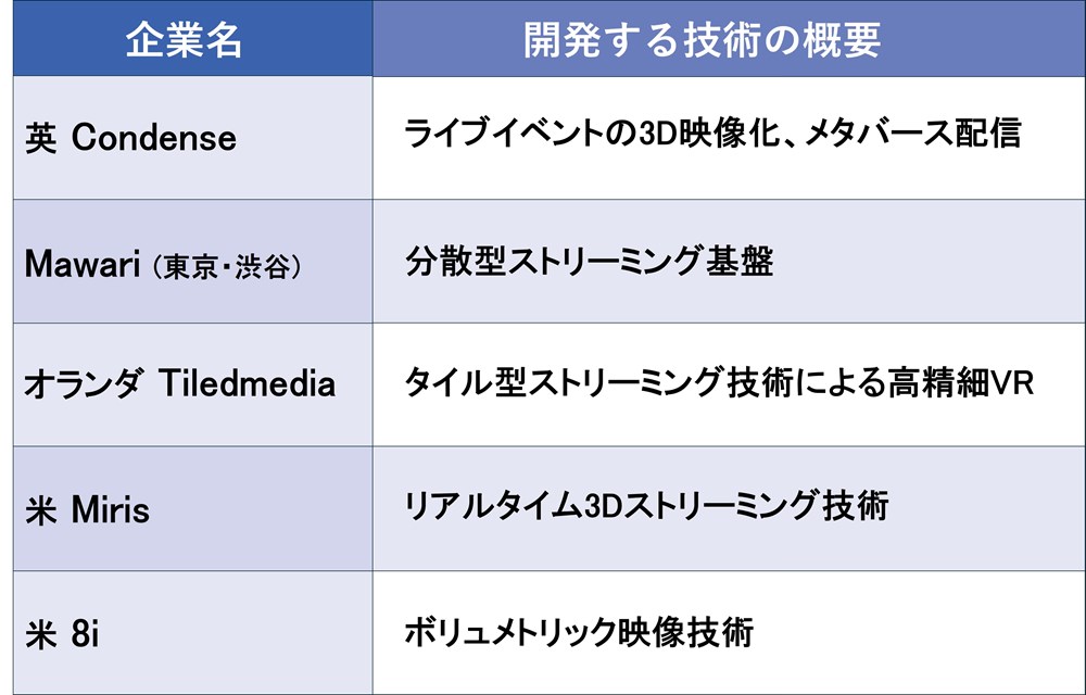 次世代映像技術で人々の体験を“革新”、注目集まる「3Dストリーミング