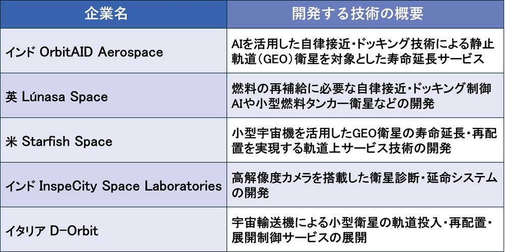 衛星への燃料補給などを宇宙空間で可能に、人工衛星の寿命延長に挑む