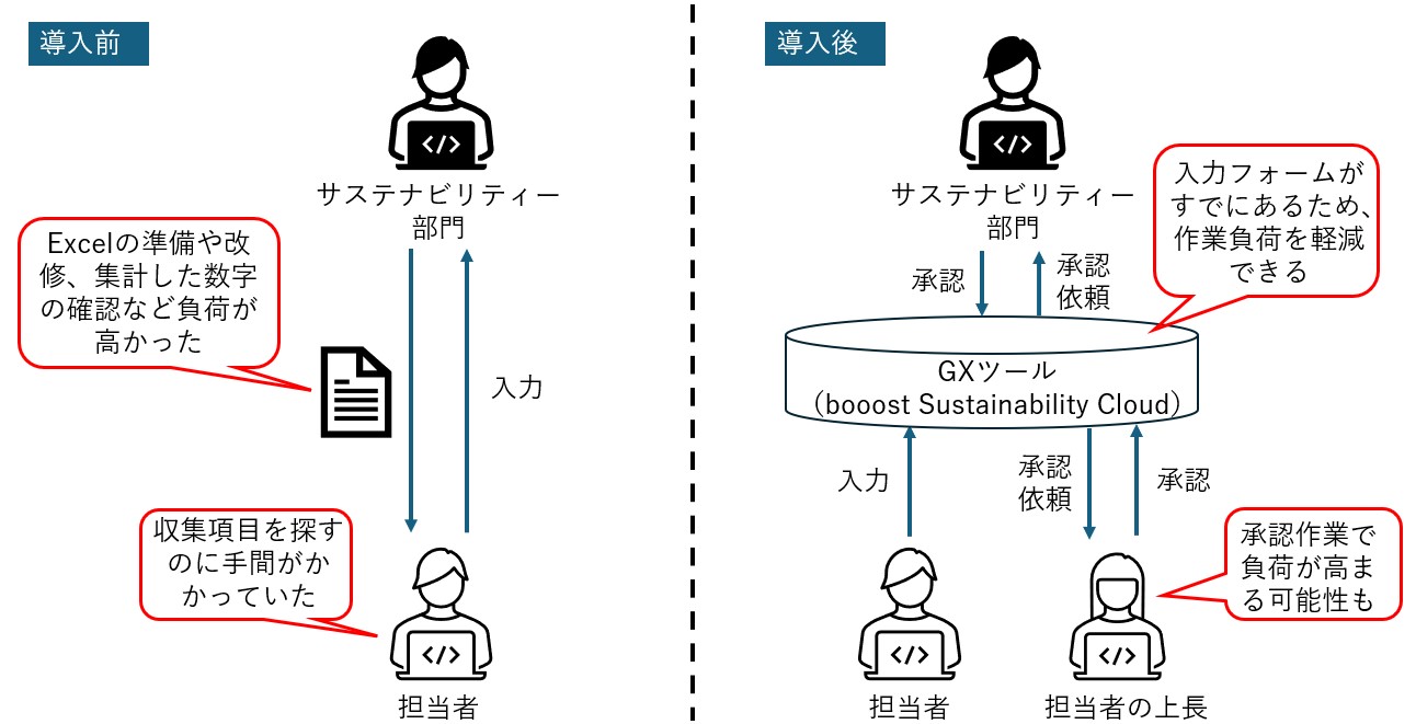 2年後に迫るサステナ情報の基準開示義務、伊藤忠が600拠点にGX