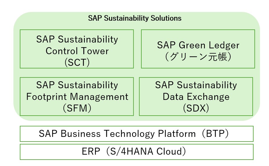 ERPは「ヒト・モノ・カネ」に加え「カーボン」を管理へ、GX