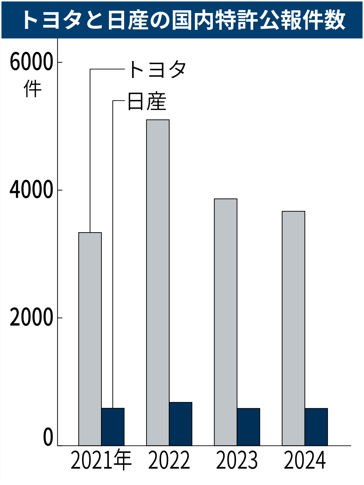 （出所：J-PlatPatのデータを基に作成）