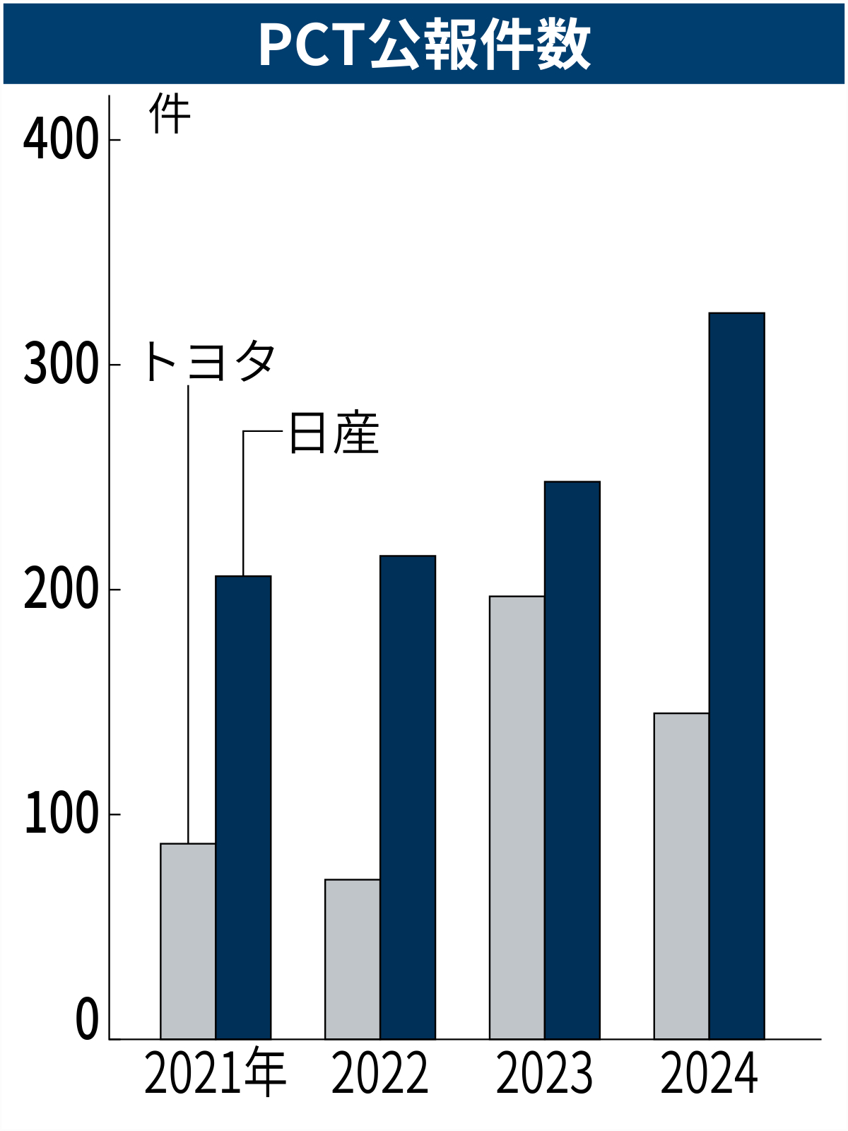PCT公報件数の比較