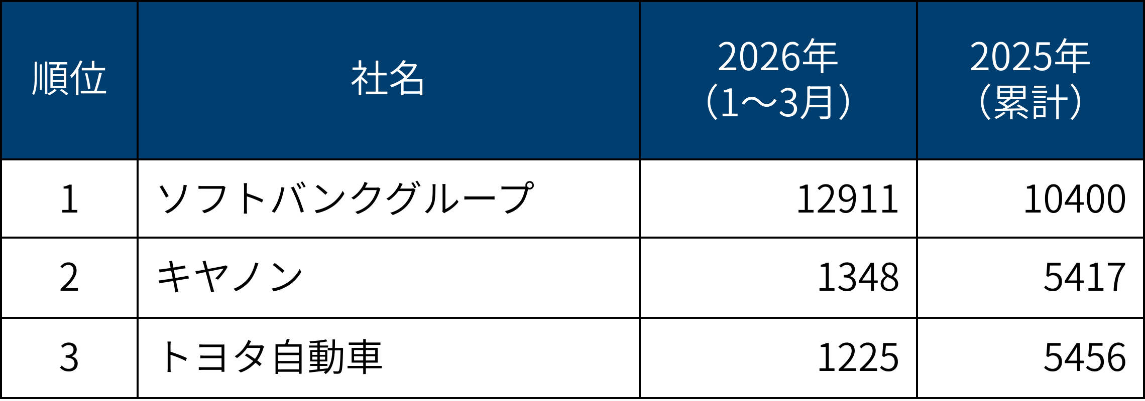 図1　2026年1～3月の特許公開公報件数上位3社（出所：IP Forceのデータを基に筆者が作成）