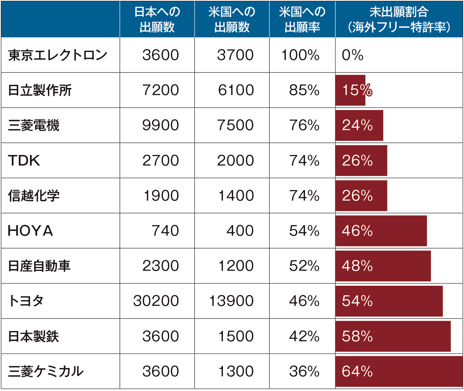 海外で使い放題の日本の特許、主要企業の米国出願比率 5割未満も散見