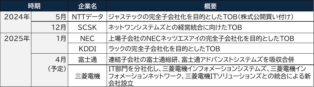 富士通は5年でグループ40社を再編、構造改革進めITサービスシフトを