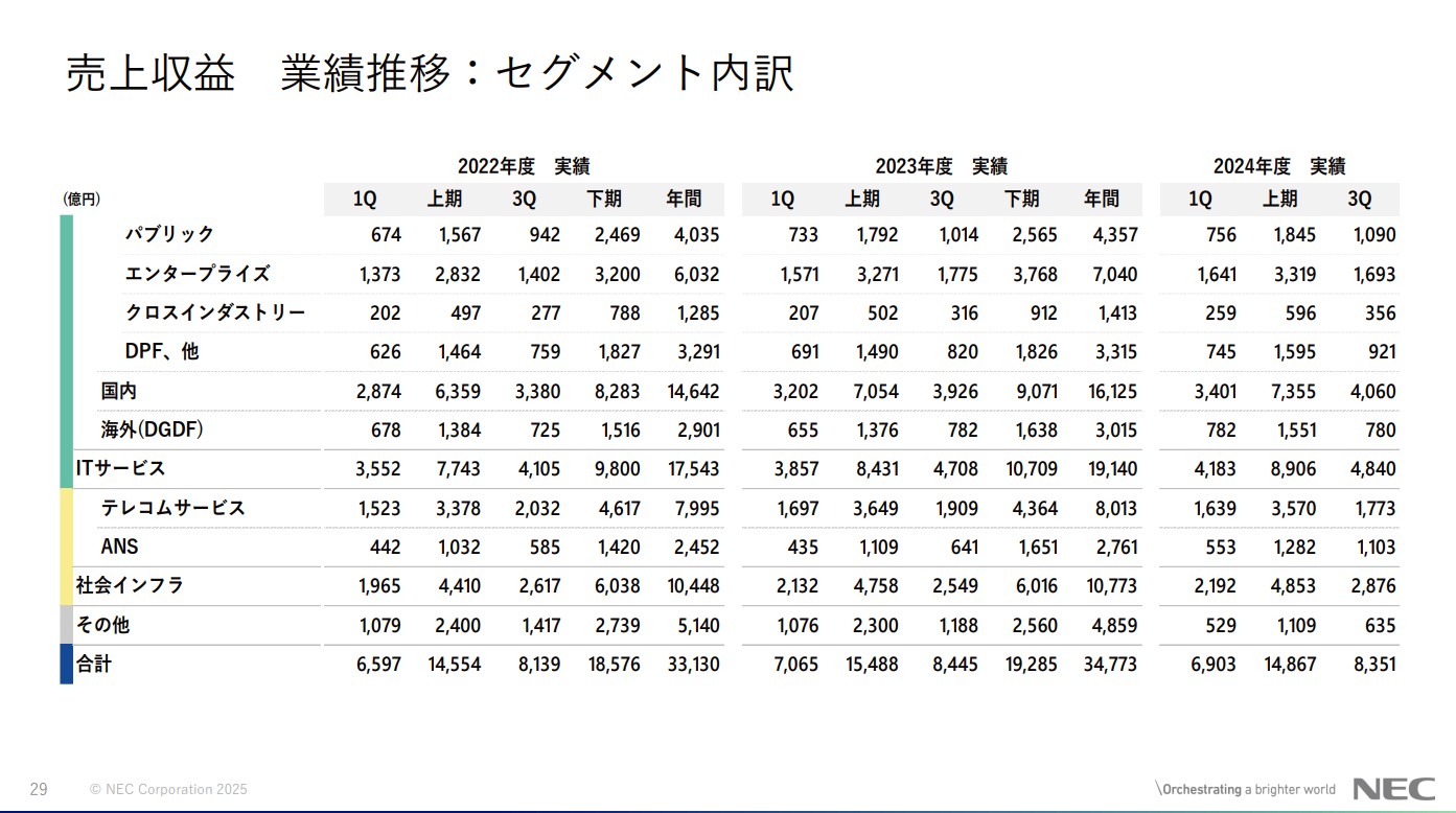 自治体システム標準化にらみリソース集約するNEC、2025年度は新体制