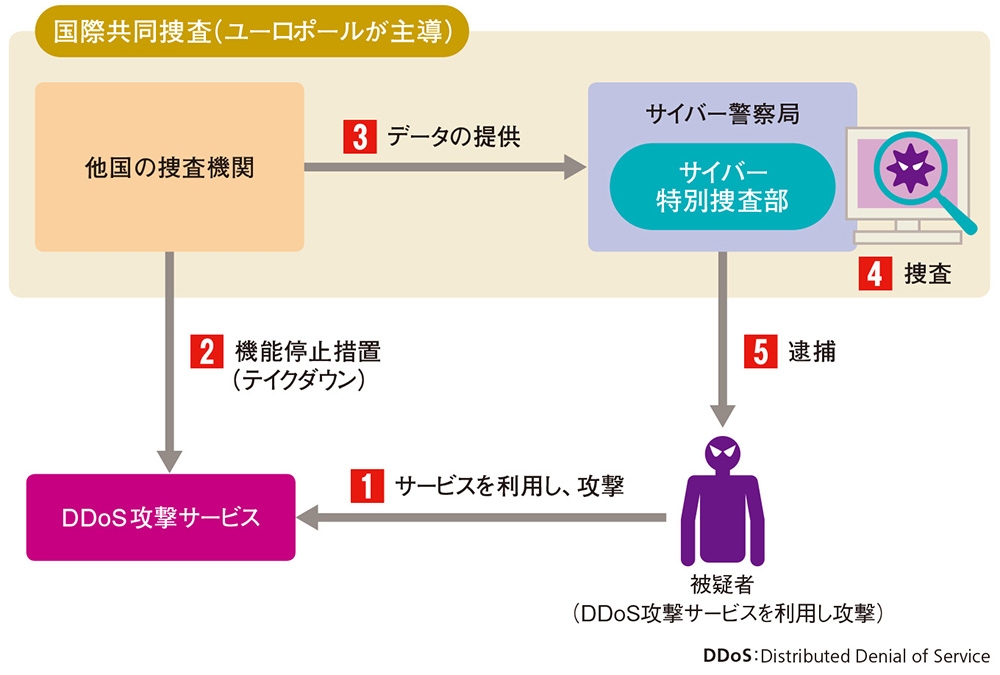 ランサム管理者を特定し復号ツールを開発、国際共同捜査で光る