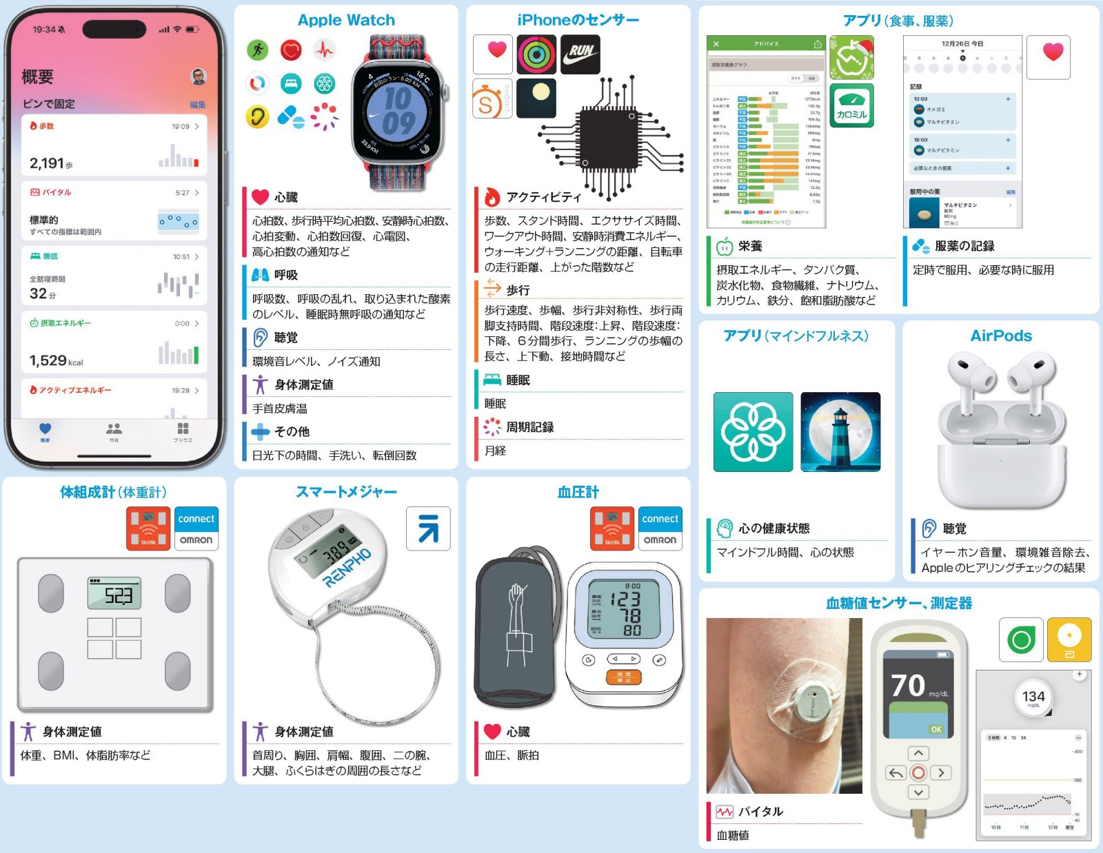 iPhoneに集まる健康データ、「HealthKit」を使ったアプリがヘルスケア