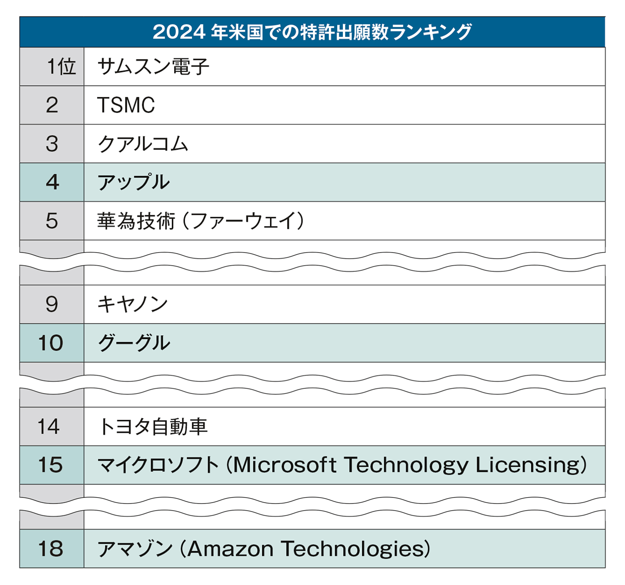 GAFAMの特許20年分を解析、見えてきた5つの重点領域と2つの空白