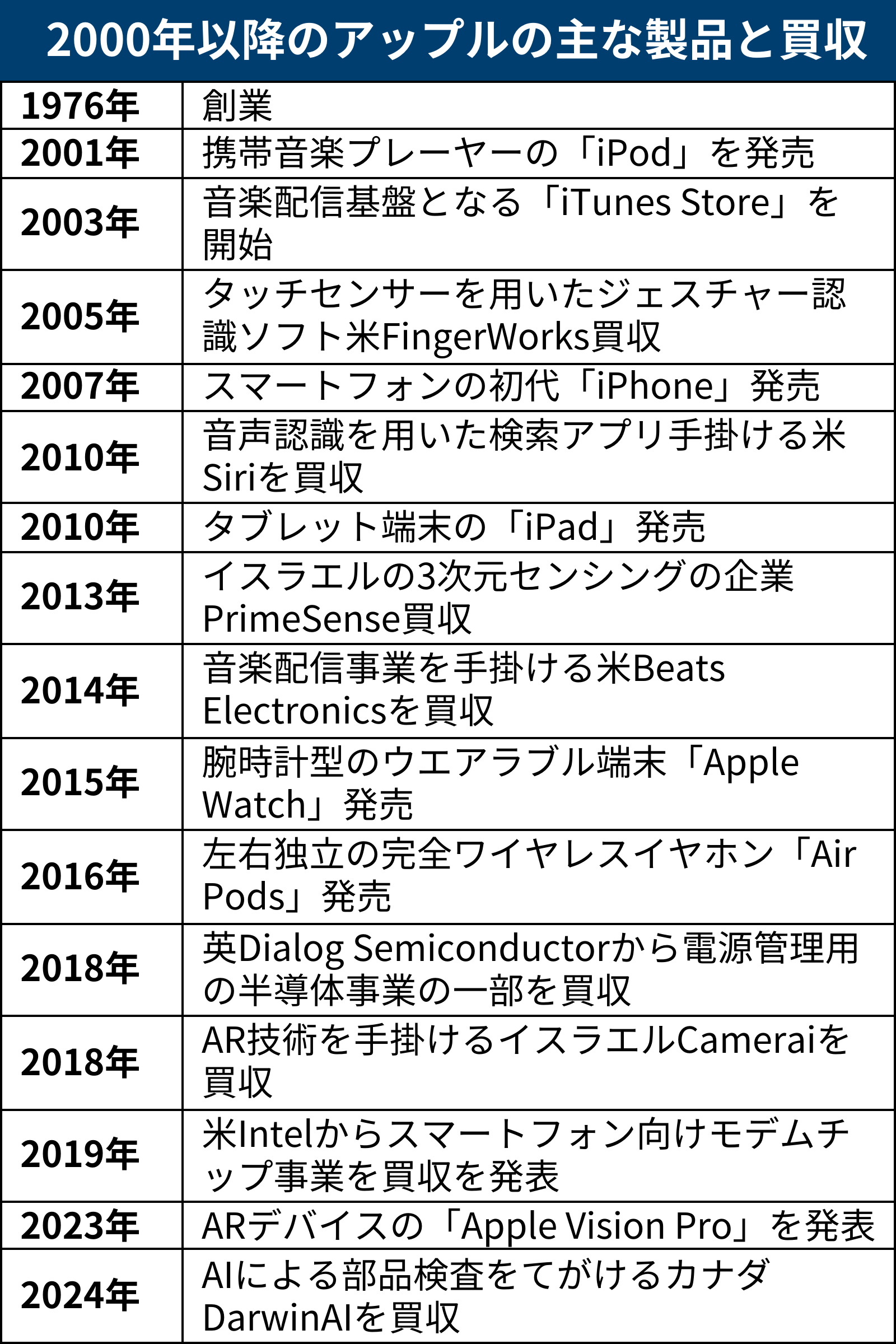 Appleの特許にはハード重視の姿勢がくっきり、無線通信・半導体領域で